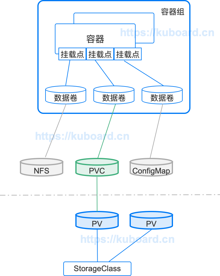 Kubernetes教程：存储卷PersistentVolume