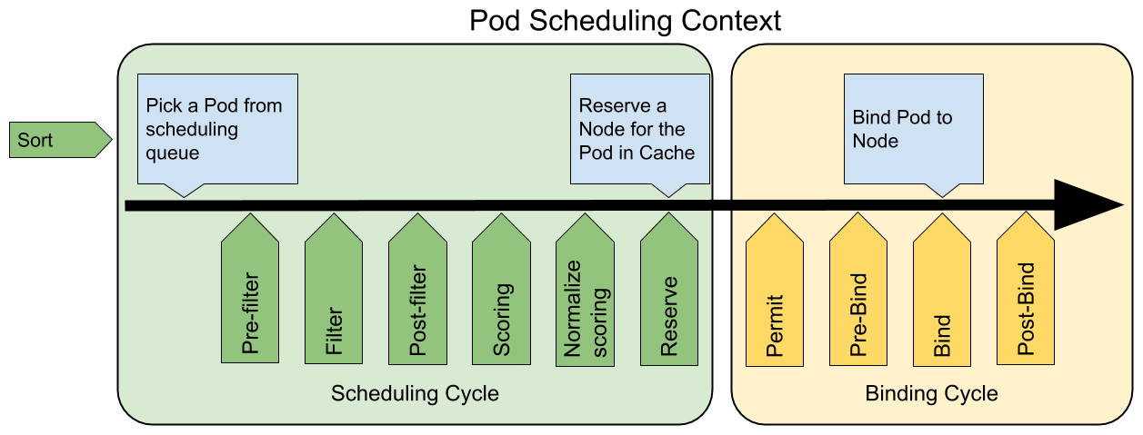 Kubernetes教程_调度框架及扩展点