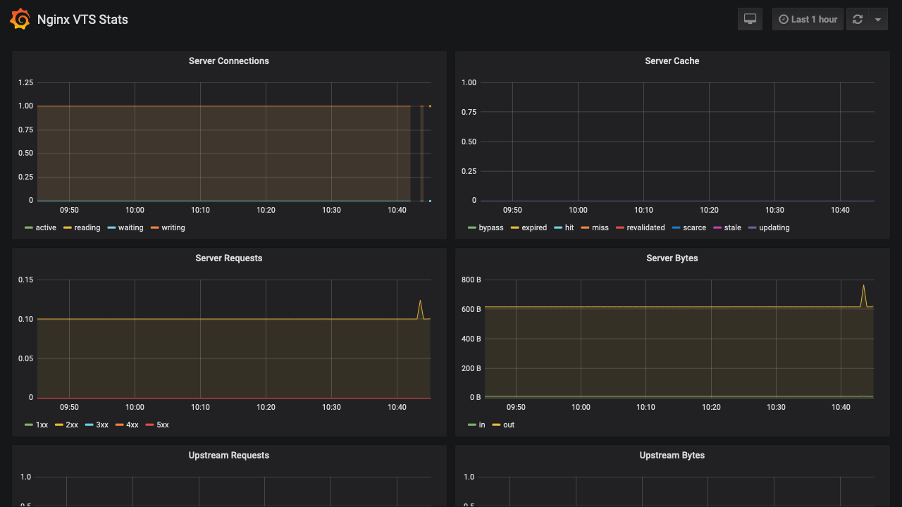 Kubernetes教程:在Kuboard中监控-查看Nginx监控