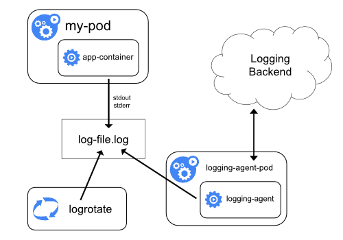 Kubernetes教程_在节点上配置日志代理