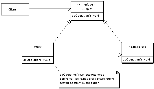 K8S教程_容器设计模式_Proxy Pattern Implementation - UML Class Diagram