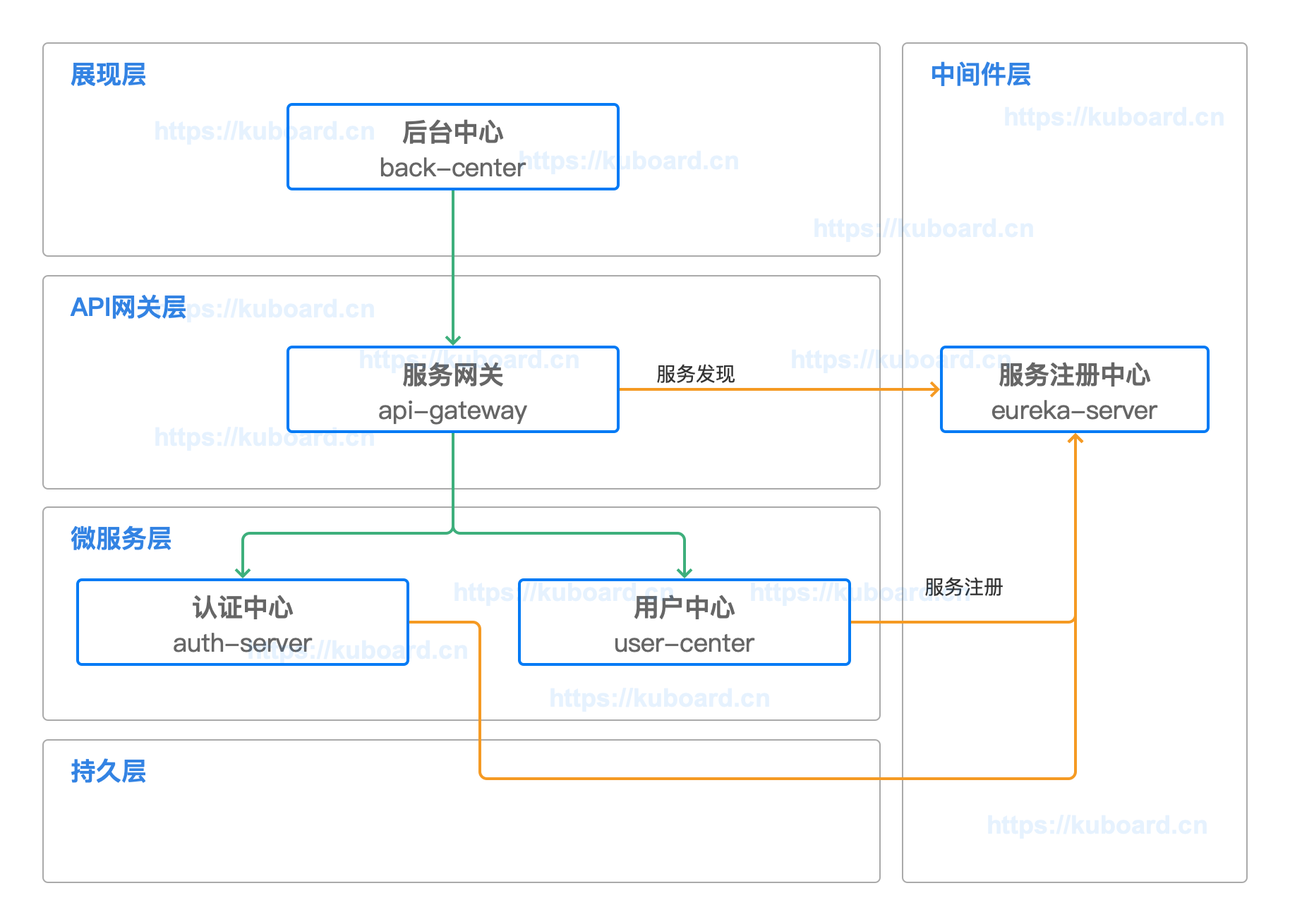 Kubernetes教程：Spring Cloud 组件部署顺序