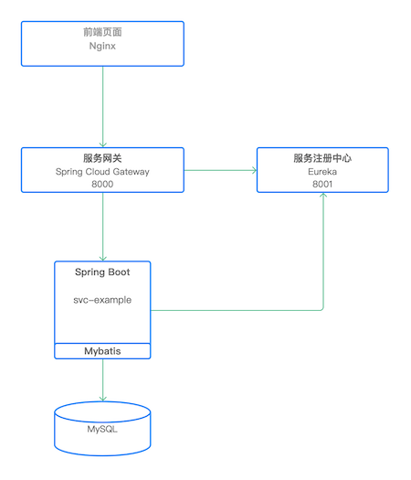 Kubernetes教程:SpringCloud Example